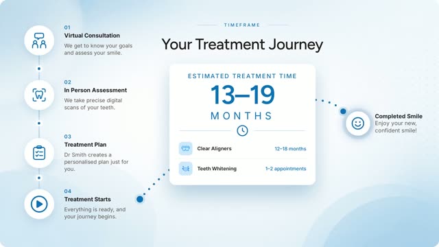 Treatment journey in the video consultation: an estimated 13 to 19 months, from consultation to completed smile